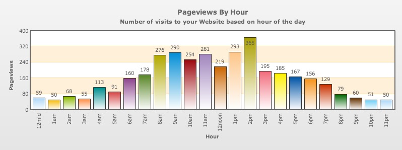 Unique Visitors by Day